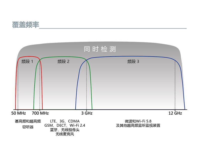 G16專業(yè)反竊聽三頻段無(wú)線信號(hào)探測(cè)器